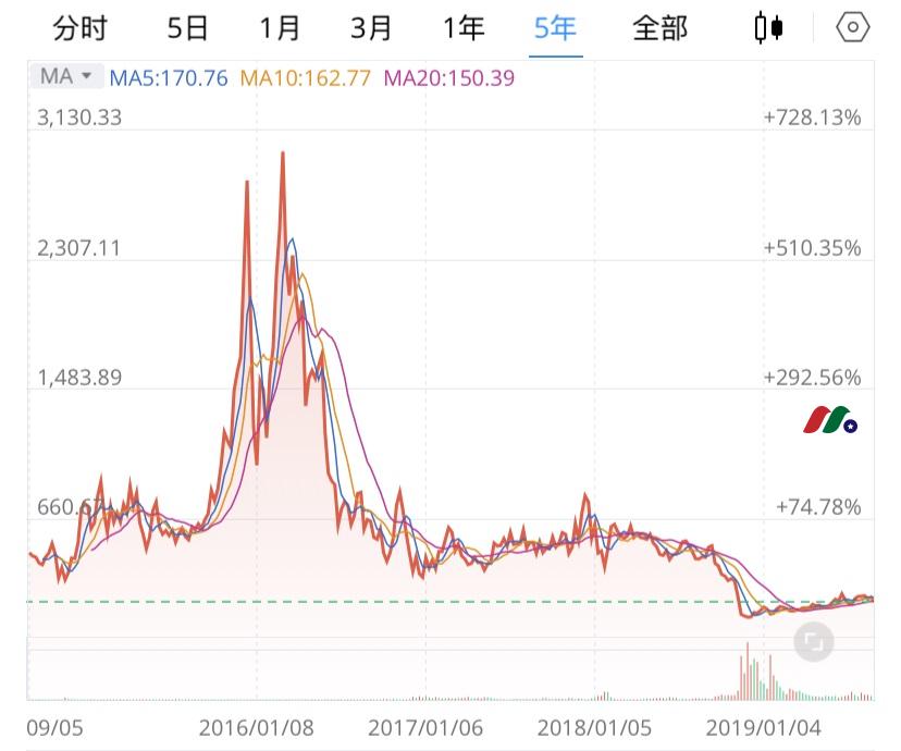 美股天然气投资利器：天然气ETF——UGAZ/DGAZ/UNG