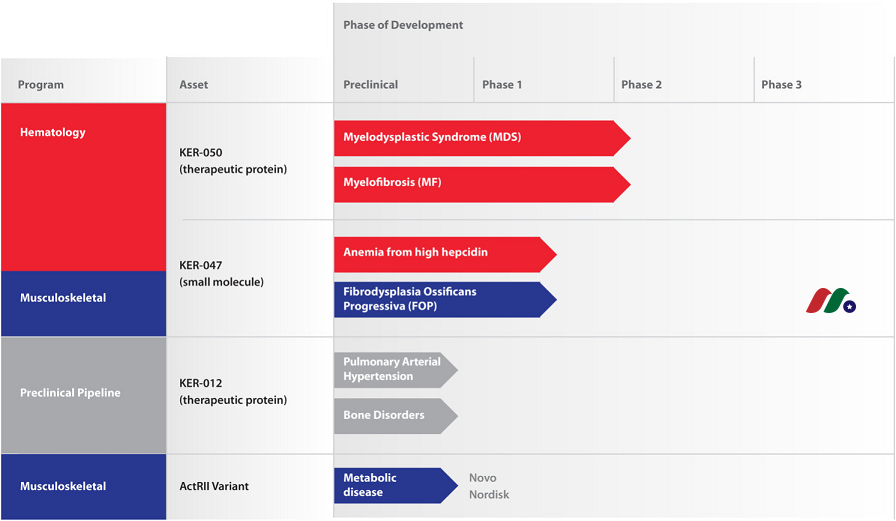 临床阶段的生物制药公司：Keros Therapeutics(KROS)