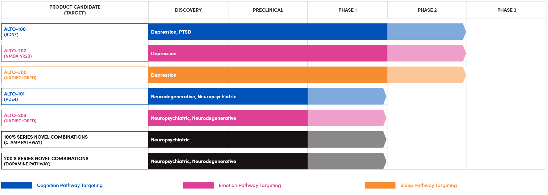 Alto Neuroscience Pipeline