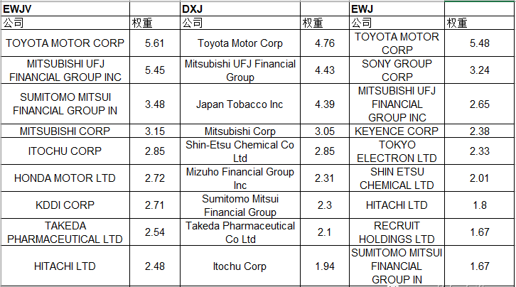 如何通过美股账户投资日本股市：日本ETF对比 – EWJ和DXJ对比-图片2