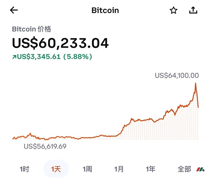 WSJ:  比特币升破64,000美元，涨势在减半事件前继续