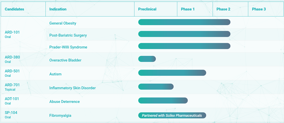 临床阶段的生物制药公司：Aardvark Therapeutics, Inc.