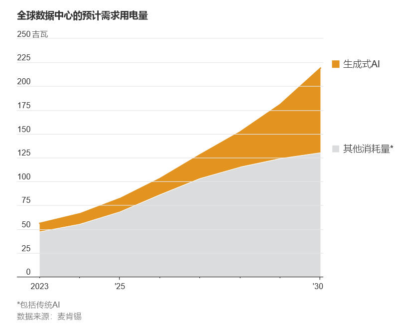 WSJ: AI耗电又耗水，如何破解这一难题？