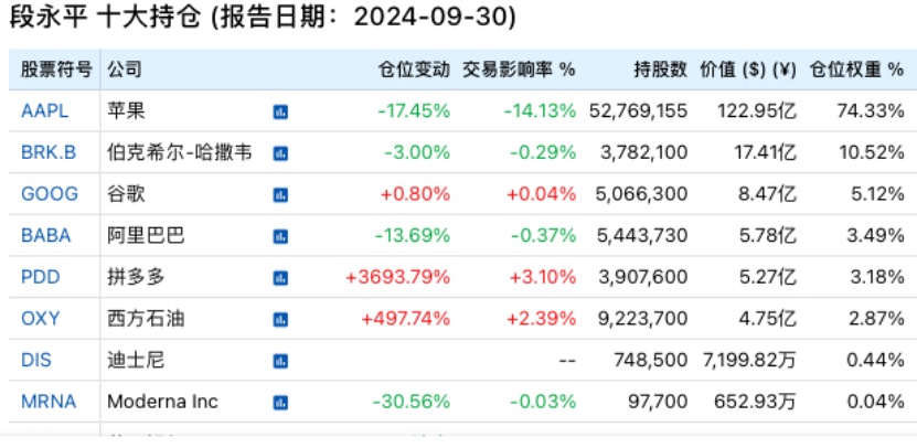 段永平最新持仓披露：大幅加仓拼多多、减持苹果