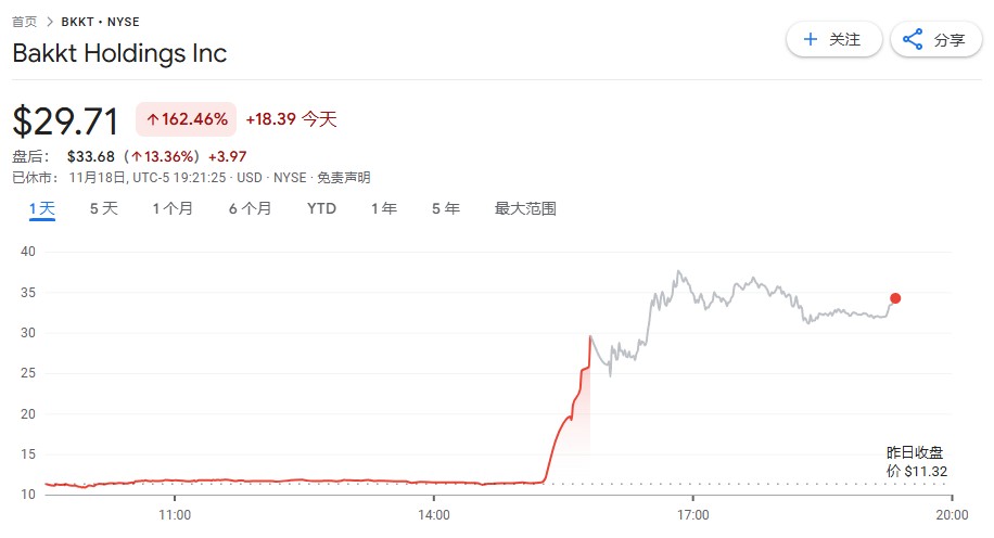 币圈嗨了！特朗普媒体集团 DJT 要收购数字交易所 Bakkt，股价双双暴涨