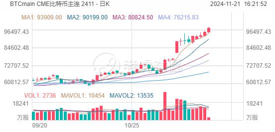 比特币为什么持续狂飙？分析师认为将涨至135,000美元！-图片1