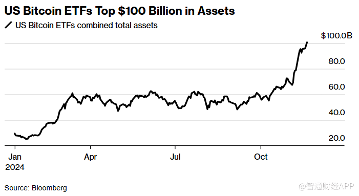 比特币高歌猛进冲击10万美元大关，美国ETF资产突破1000亿美元