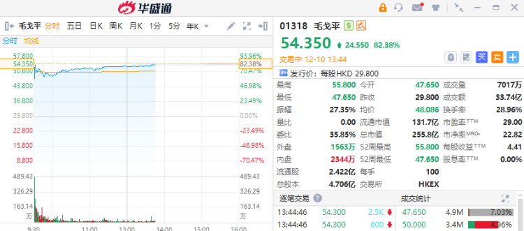 打新「吃肉」效应回归！毛戈平首日暴涨82%，港股年末还有哪些重磅IPO？-图片1