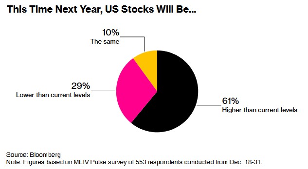 MLIV Pulse 调查：美国经济增长将在 2025 年提振美股及美元-图片1