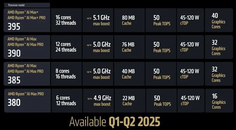 AMD 多款锐龙新品炸场 CES，最强 AI 笔记本芯片亮相，最佳游戏 CPU 速度远超英特尔酷睿-图片2