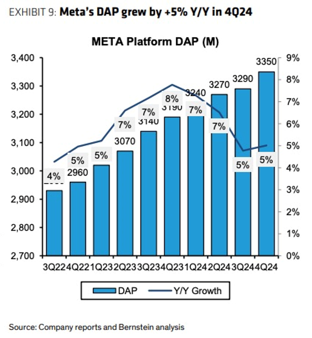 Meta的逆袭：从低谷爬升7倍后，它的黄金时代即将终结？-图片4