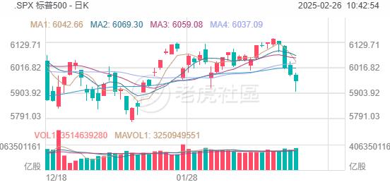 市场承压：消费者信心下滑、关税政策忧虑与美联储决策考验华尔街