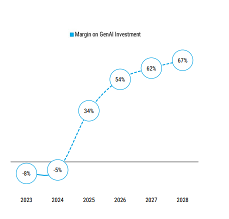 AI 投资何时见效？大摩预测 2025 年迎来盈亏平衡，2028 年收入破万亿-图片2