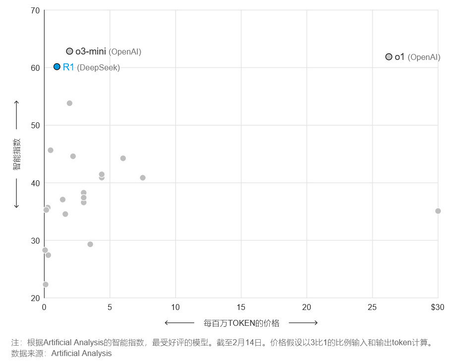 DeepSeek R1：挑战美企AI霸权的中国开源模型，低成本高性能引发华尔街震动-图片3