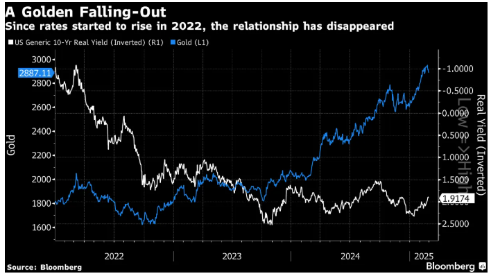 自2022年美联储开始加息以来，黄金价格和实际收益率的关系破裂