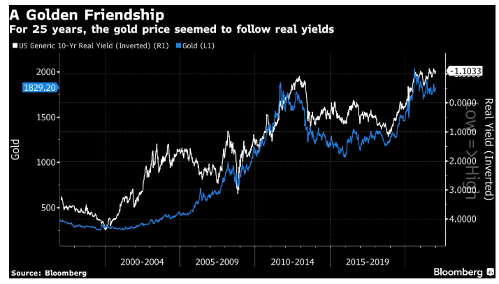 25年来，金价似乎跟随实际收益率变动