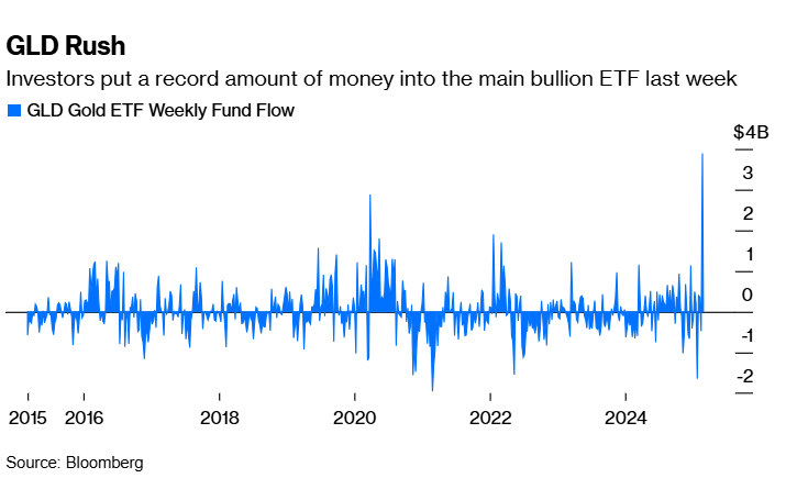 投资者上周向主要的黄金ETF投入了创纪录的资金