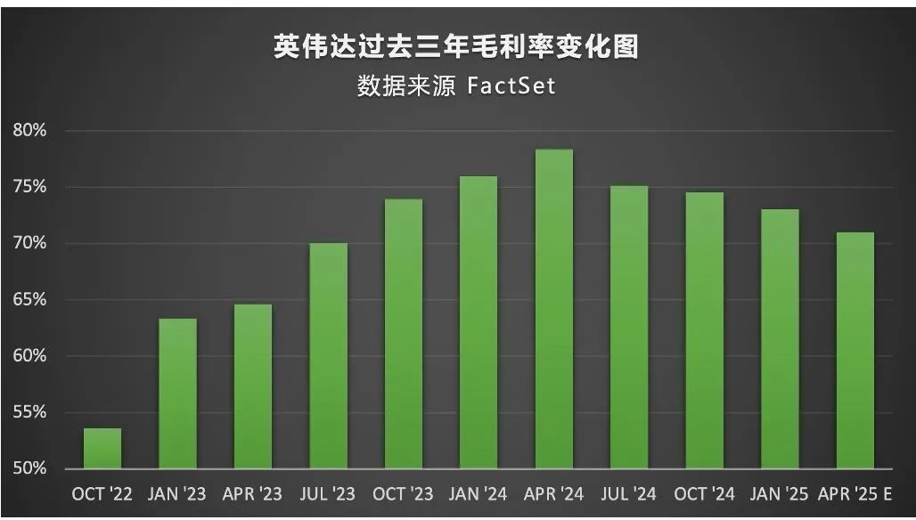 英伟达的挑战与机遇：股价停滞、毛利率下滑，AI霸主的护城河是否正在动摇？-图片5