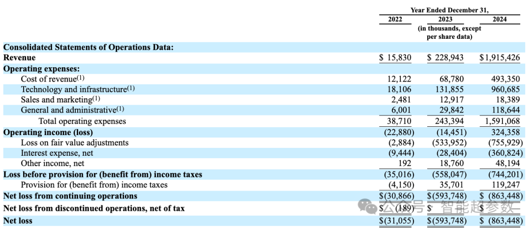 CoreWeave冲刺IPO：估值350亿美元，AI云计算新贵的辉煌与隐忧-图片2